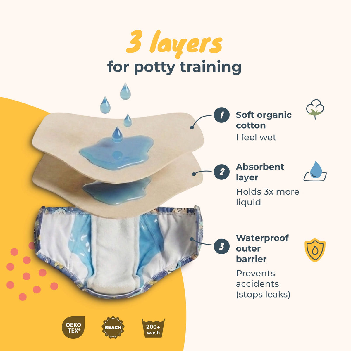 3 layers for potty training: soft organic cotton, absorbent layer, waterproof outer barrier